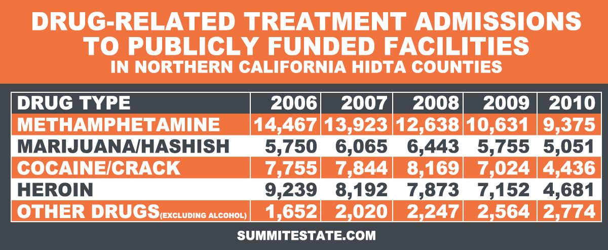 Drug Related Admissions